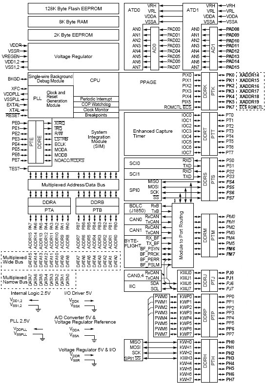 MC9S12DT128C, 16-разрядные микроконтроллеры с ядром HCS12